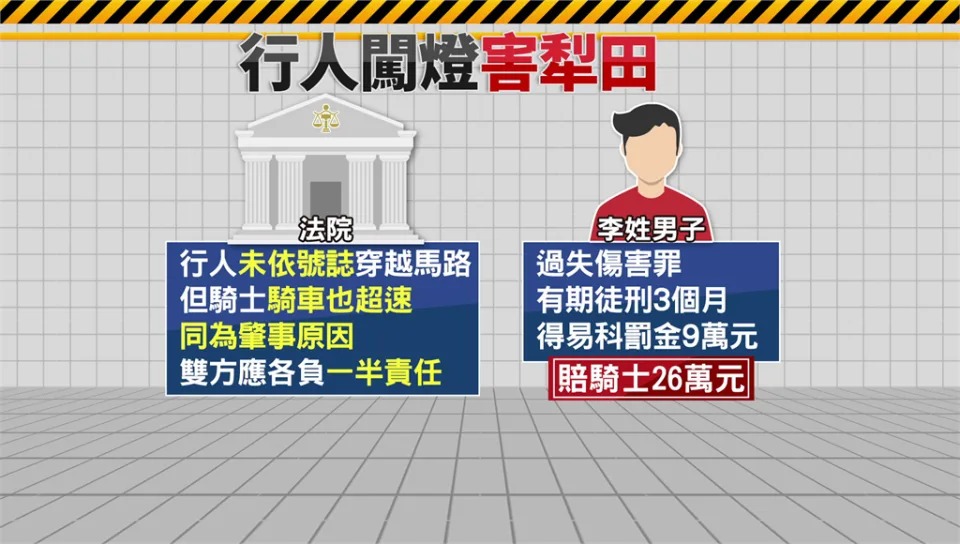 行人闖燈害騎士慘摔！ 法院一審判3個月徒刑、賠26萬